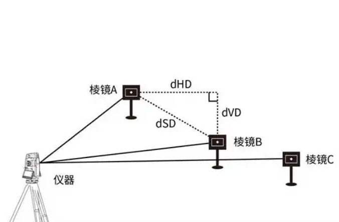 全站儀的dHD、dHA、dHR、dSD、dVD分別代表什么含義？